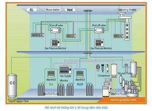 Lắp đặt hệ thống khí oxy  trung tâm